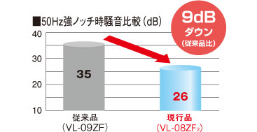 50Hz強ノッチ時騒音比較（dB）