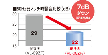 50Hz弱ノッチ時騒音比較（dB）