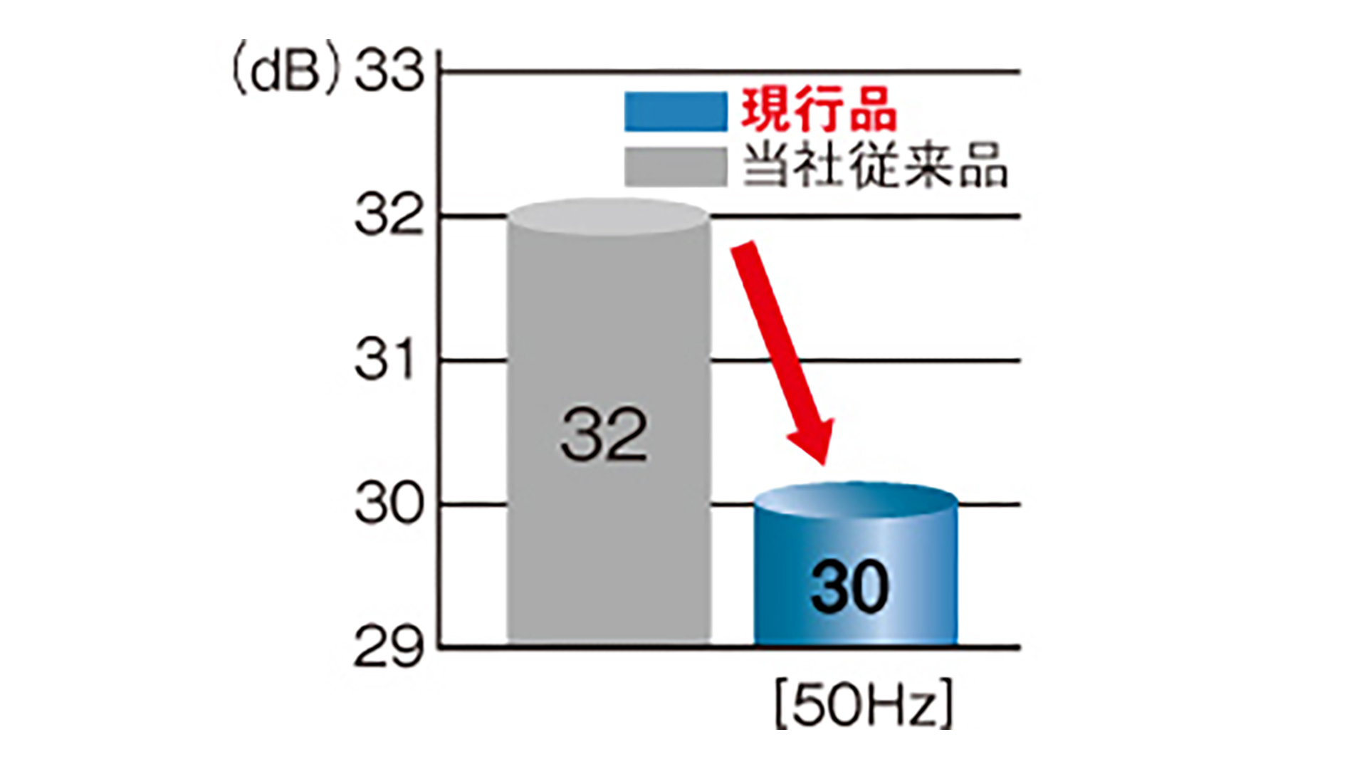 新旧騒音値比較