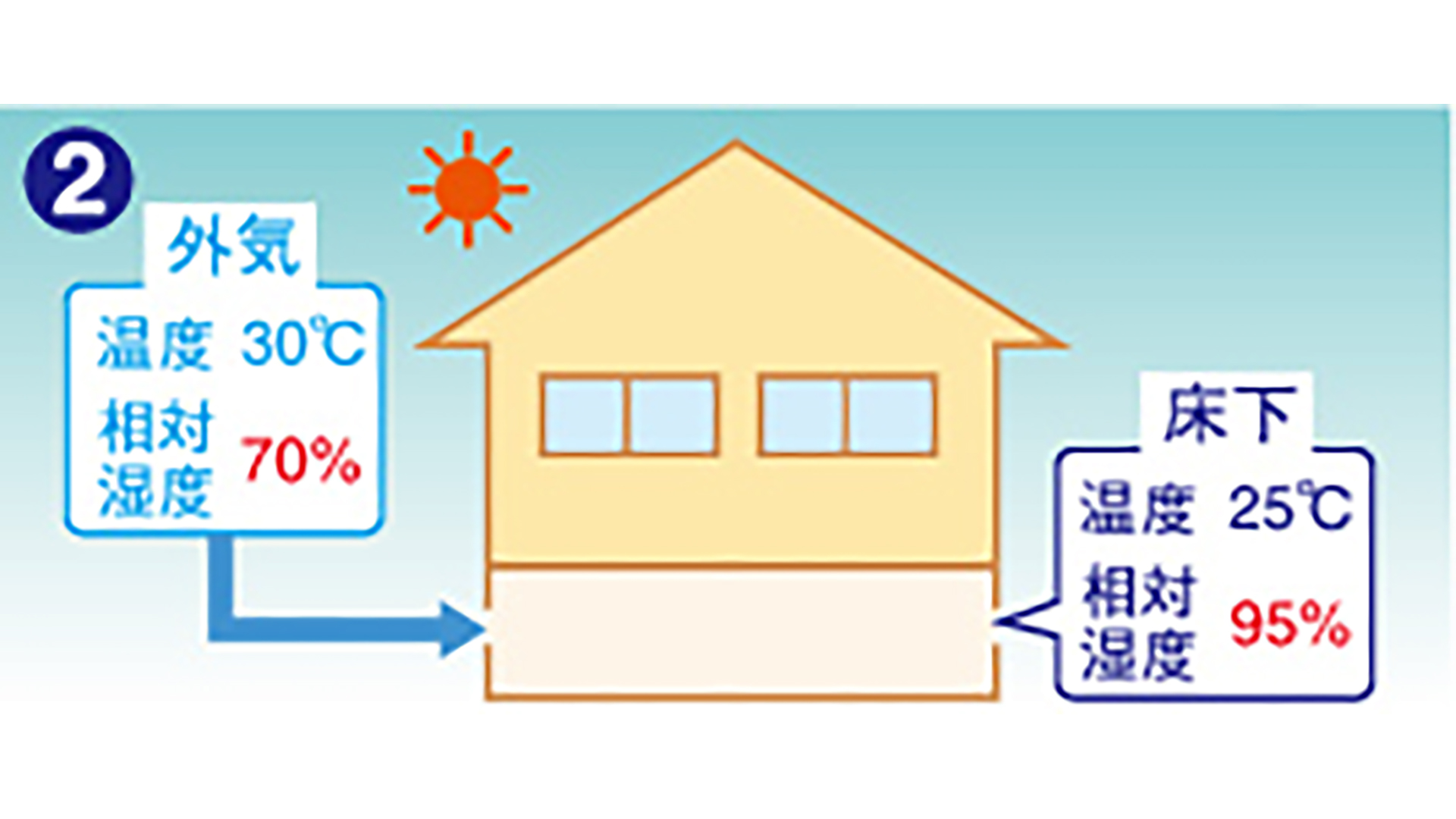 結露を防ぐ運転