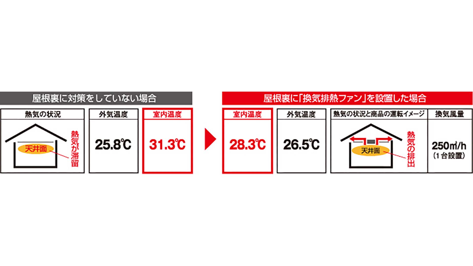 熱気抜き効果実測結果