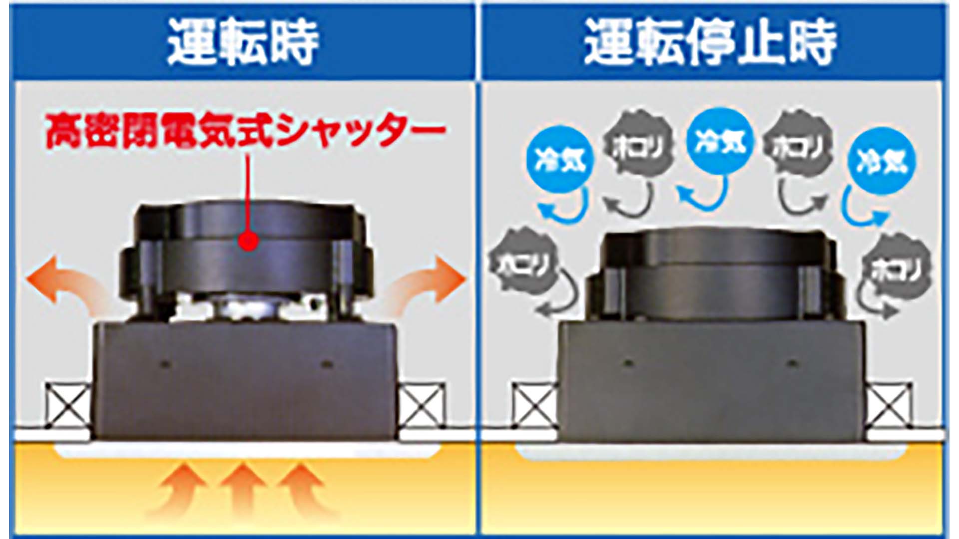 運転停止時のホコリの侵入を防止