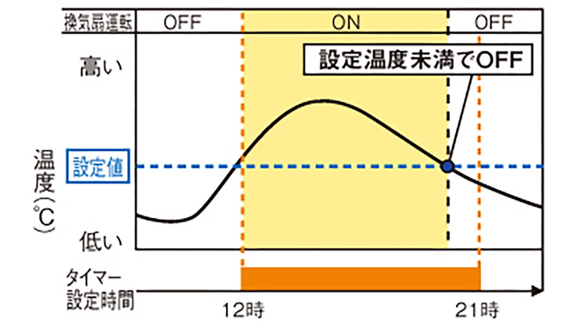運転・停止を自動制御