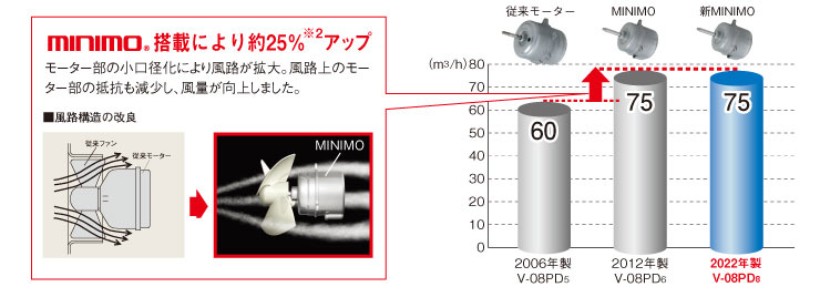 風量比較（50Hz運転時）