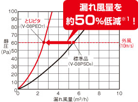 漏れ風量を約50%低減