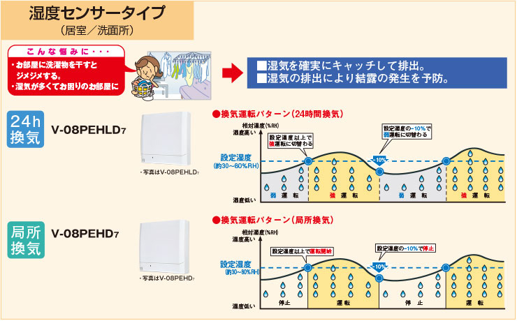 湿度センサータイプ