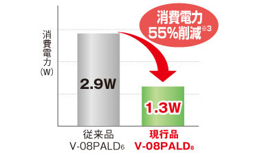 消費電力比較(50Hz強運転時)