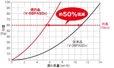 電気式シャッター密閉度比較