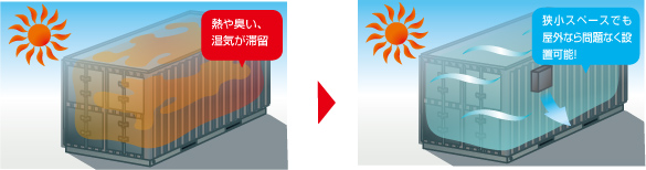 倉庫等の換気排熱や湿気対策に