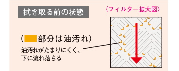 油汚れを落としやすいクロスキャッチフィルターを採用