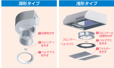 本体内部の羽根を手間なく外せる構造