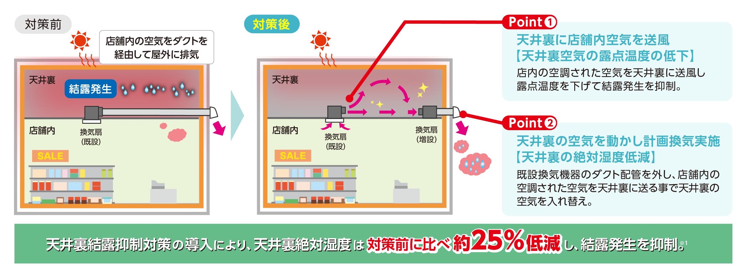 天井裏を換気することで結露発生を抑制