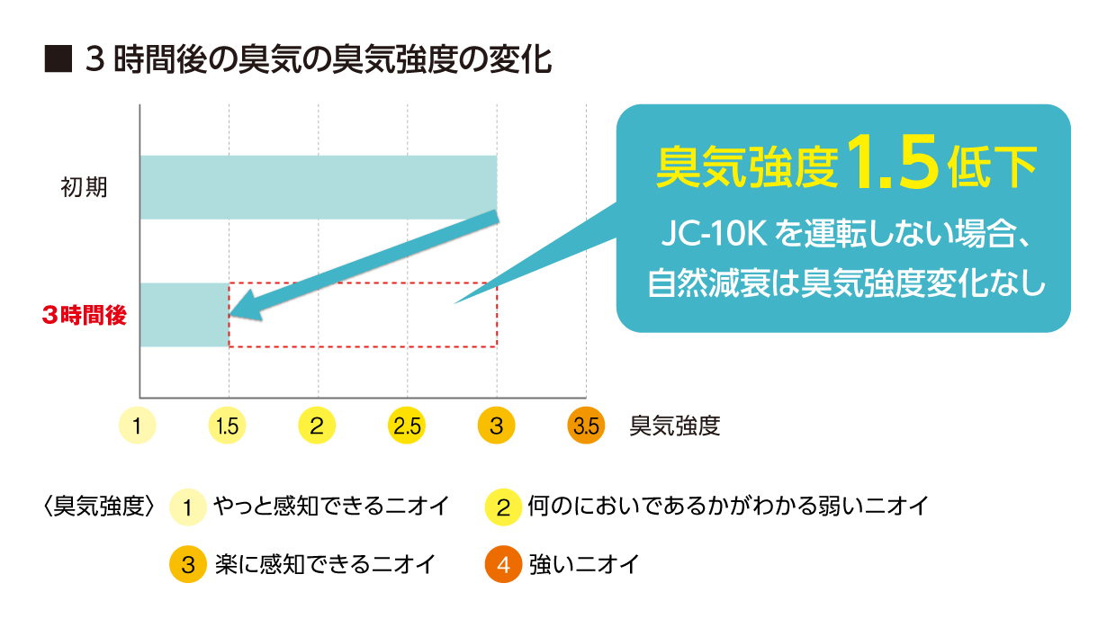 3時間後の臭気の臭気強度の変化