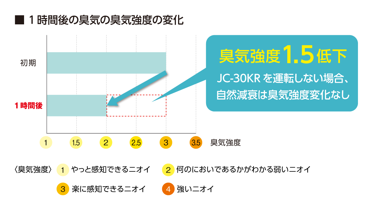 1時間後の臭気の臭気強度の変化