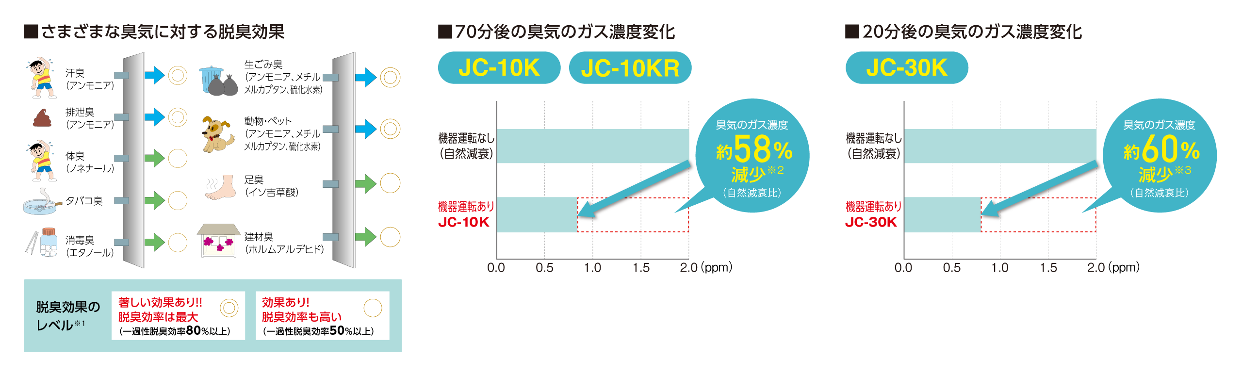 さまざまな気になるニオイに、高い脱臭効果を発揮