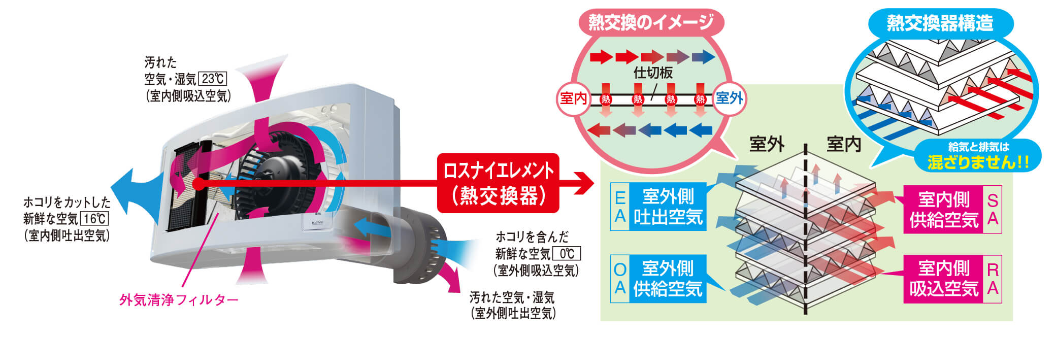 ロスナイ&reg;換気の仕組み