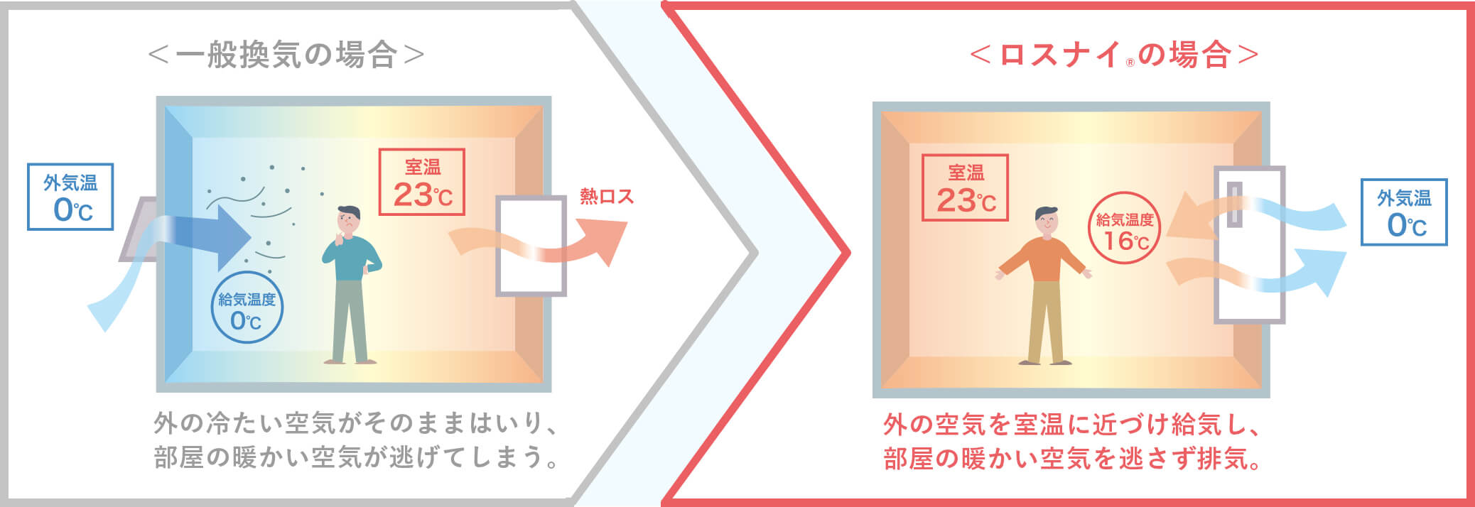 ロスナイ&reg;は光熱費削減にもつながります。