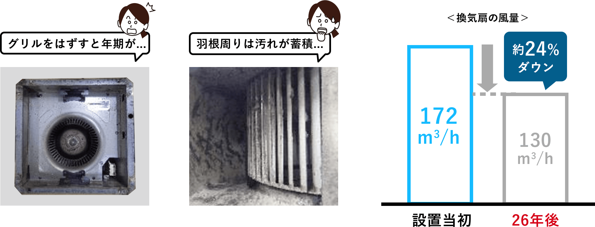 グリルをはずすと年期が...　羽根周りは汚れが蓄積...　＜換気扇の風量＞