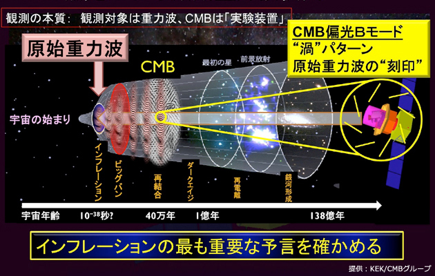 宇宙は「無」の状態から急膨張（インフレーション）し、ビッグバンに至ったと考えられている。インフレーションが起こる時に原始重力波が放たれ、 CMB（宇宙背景放射）に渦巻き模様が「刻印」として刻まれると予想、世界中が一番乗りの観測を競っていた。（提供：KEK/CMBグループ）