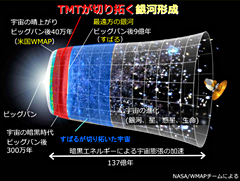 すばる望遠鏡はビッグバン後9億年まで観測。TMTはその先の暗黒時代（図中赤い部分）に迫る。