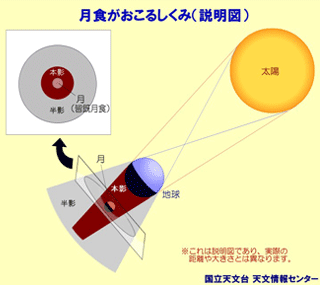皆既月食の仕組みと本影・半影。（提供：国立天文台）
