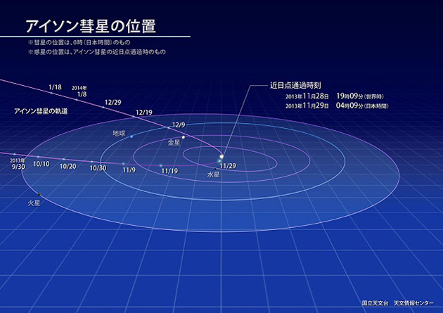 アイソン彗星の軌道と位置（提供：国立天文台 天文情報センター）
