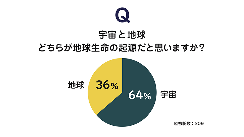 Q. 宇宙と地球どちらが地球生命の起源だと思いますか？宇宙64%、地球36%