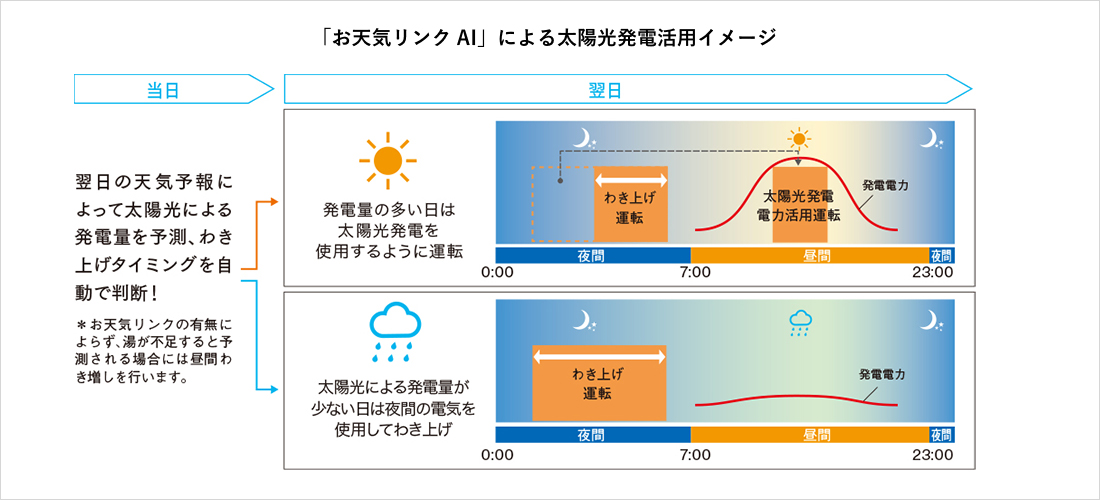 「お天気リンクAI」による太陽光発電活用イメージ