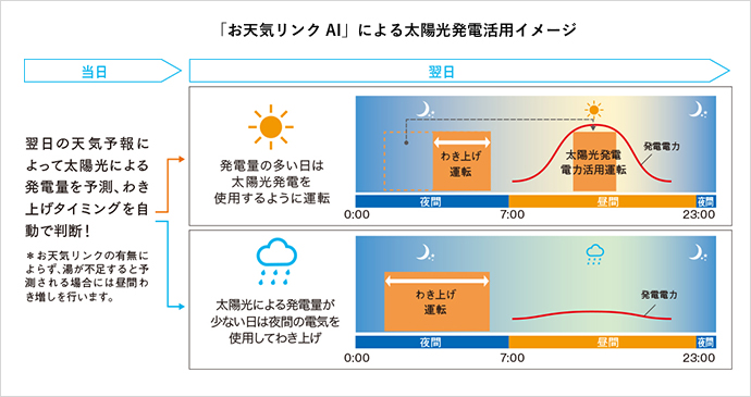 「お天気リンクAI」による太陽光発電活用イメージ