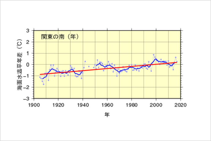 関東の南の海域平均海面水温（年平均)