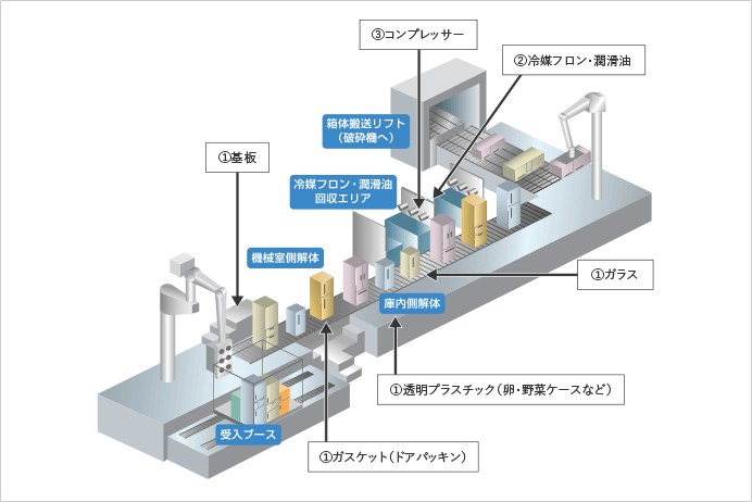 冷蔵・冷凍庫の手解体のプロセスを表す図