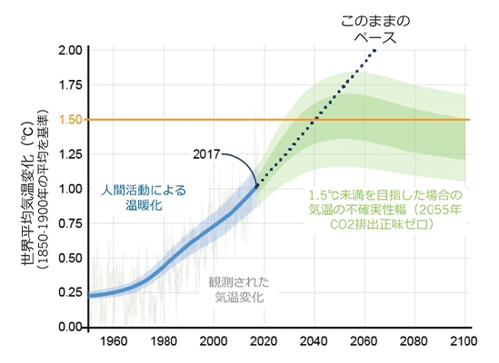 グラフ：世界平均気温の変化と1.5℃目標の関係