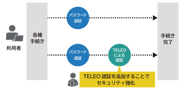 TELEOによる認証