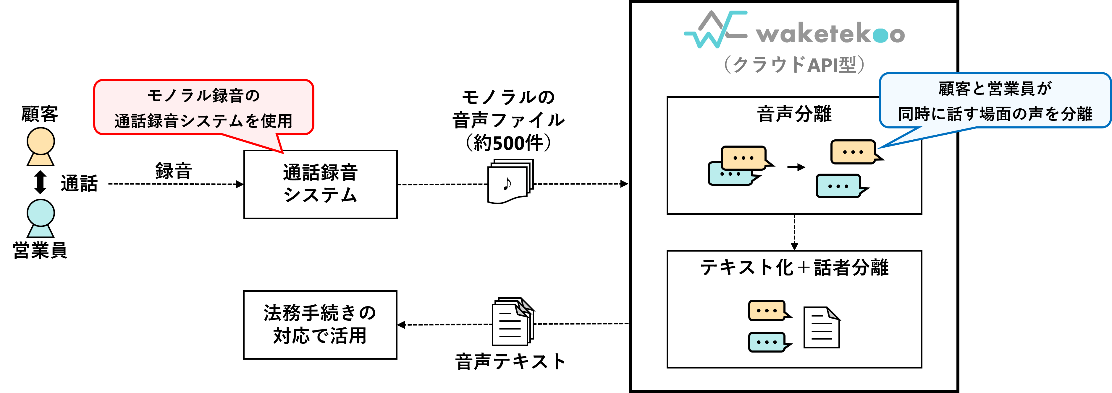 waketekooによる音声分離