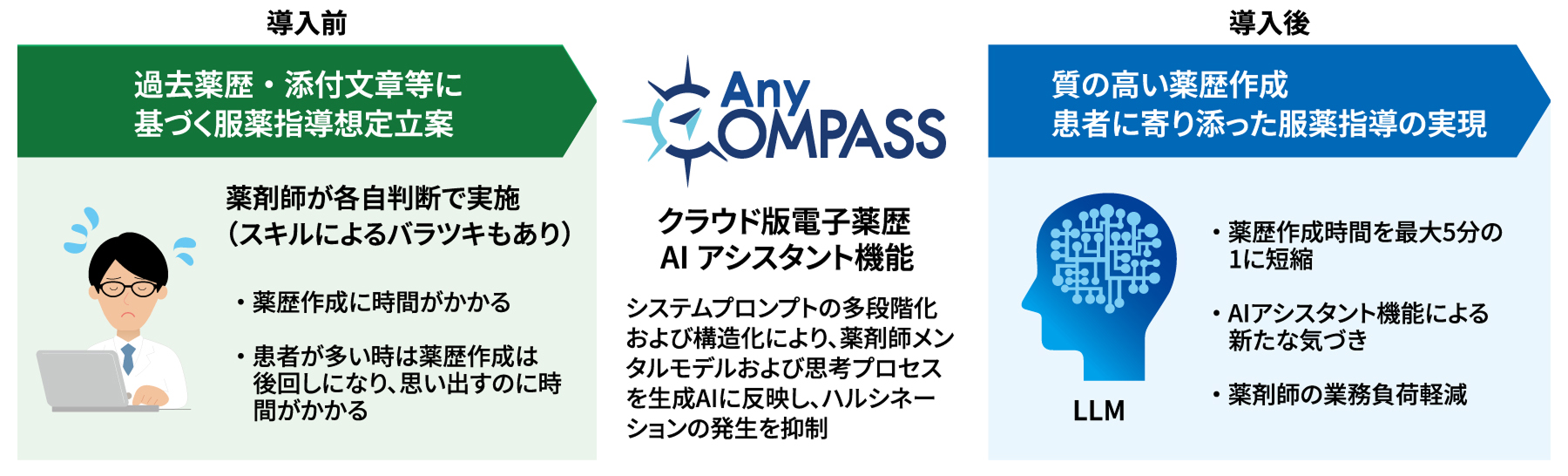 システム導入前と導入後