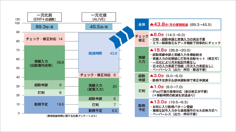 出勤簿作成業務の改善（業務時間の大幅削減）
