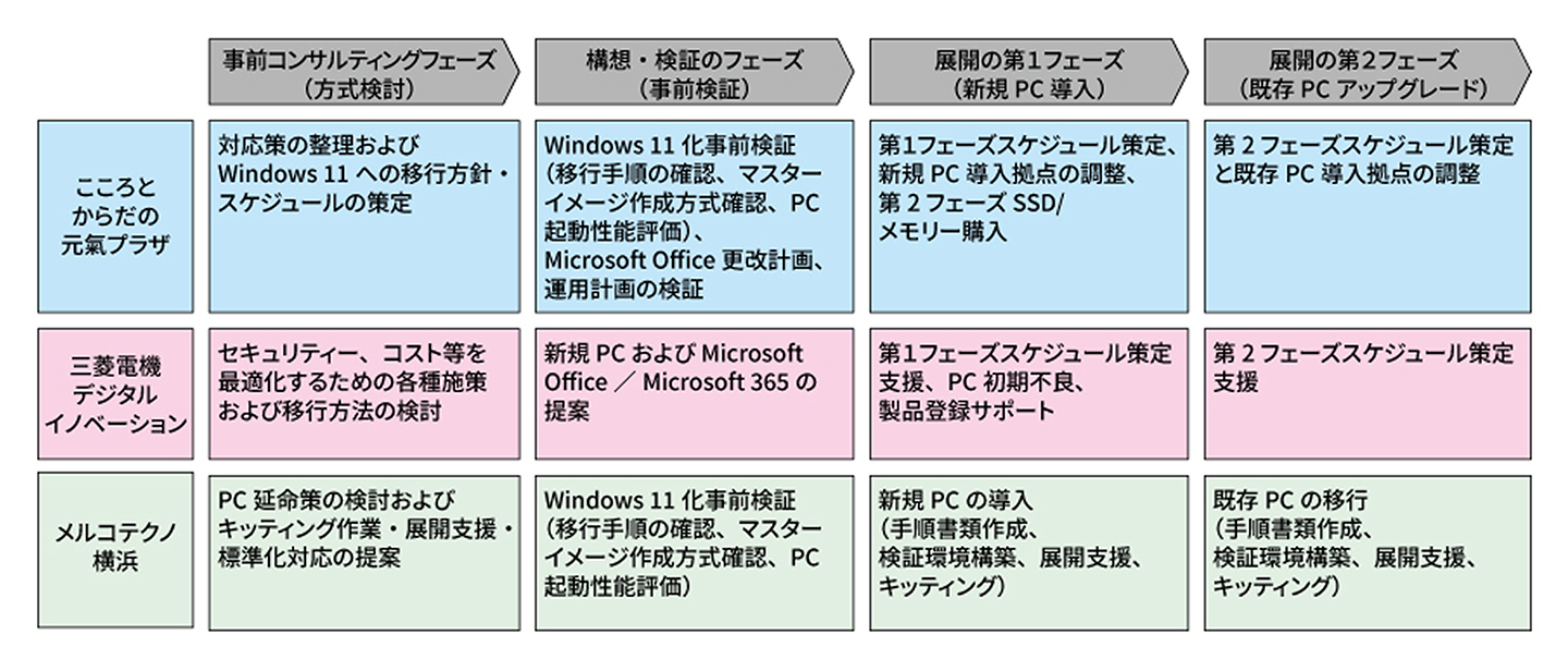 各フェーズの実施内容