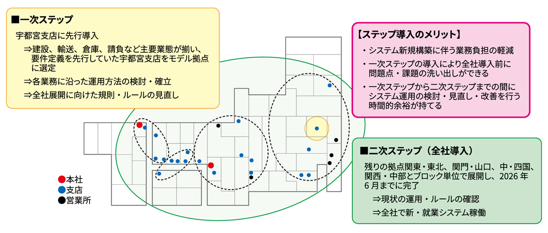 効率的なステップ導入
