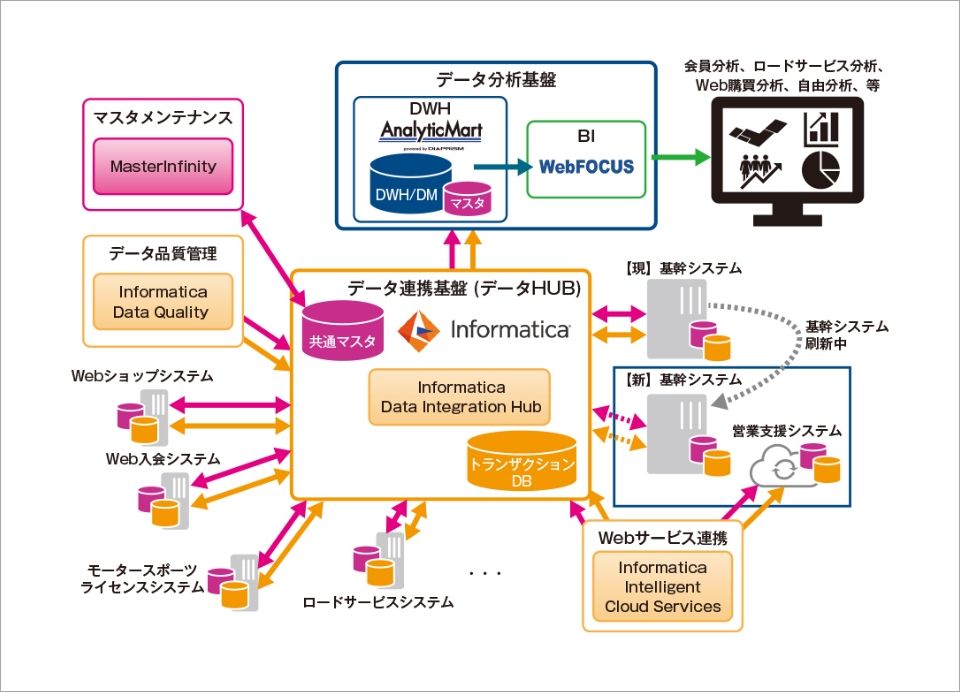データ連携基盤&データ分析基盤 システム概要