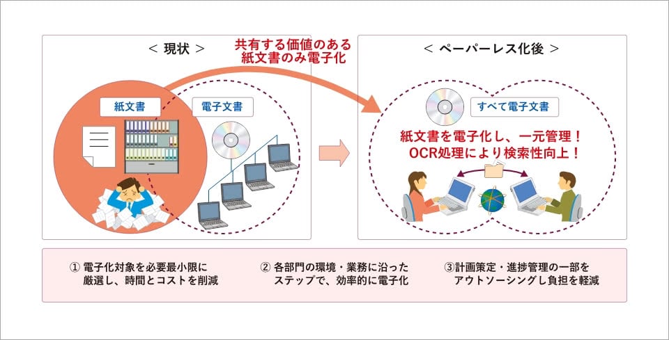 紙文書の電子化におけるコンサルティングサービスの効果