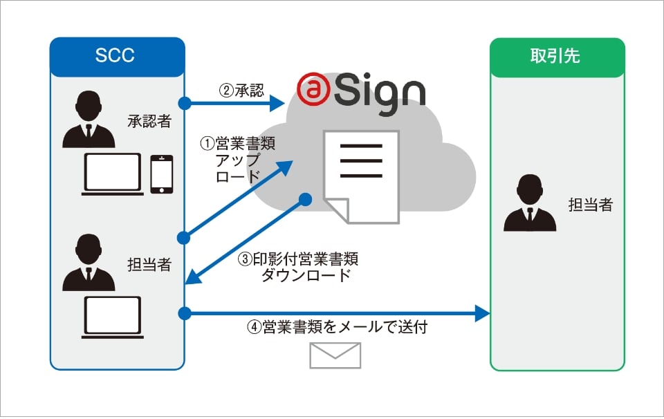  ＠Sign のSCC 様の活用例：社内の電子検認に利用
