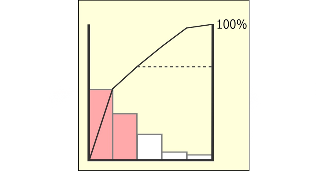 パレート図例