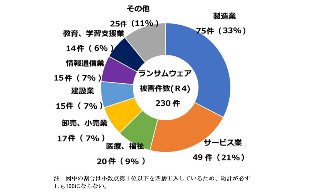 ランサムウェア被害の企業・団体等の業種別報告件数