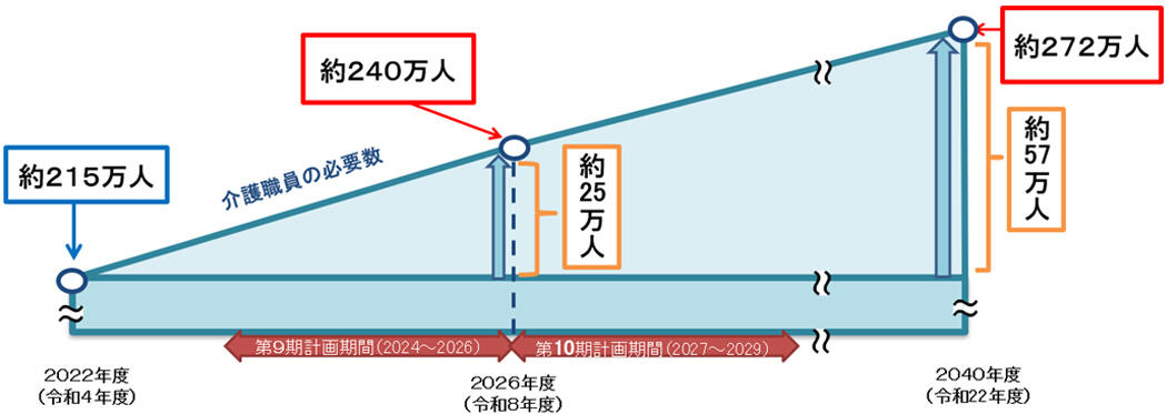 厚生労働省「第９期介護保険事業計画に基づく介護職員の必要数について」より引用