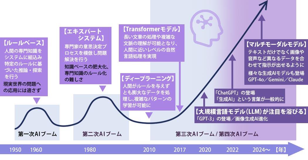 AI・生成AIの歴史と進化