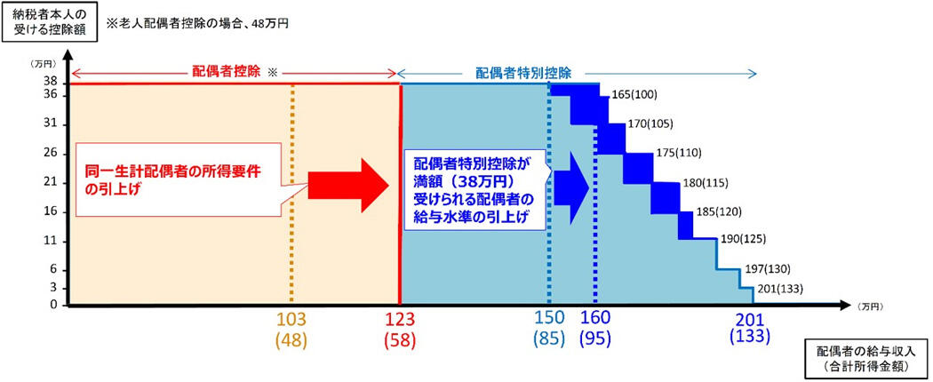 内閣官房内閣広報室「いわゆる「年収の壁」対策」