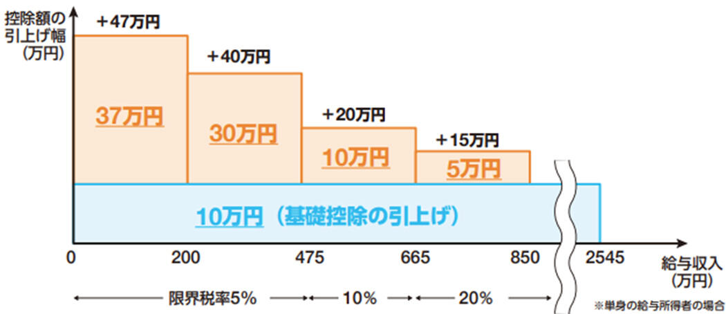 財務省「令和7年度税制改正」