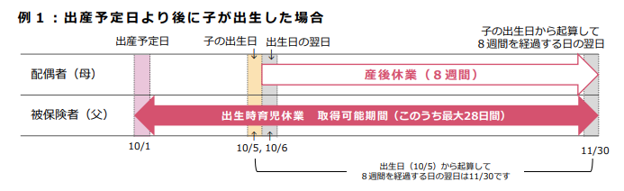 出産予定日より後に子が出生した場合