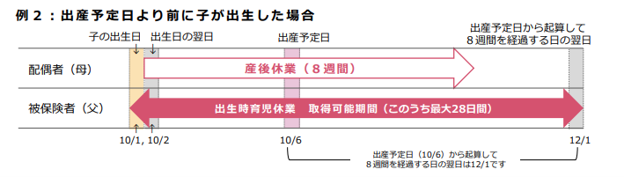 出産予定日より前に子が出生した場合