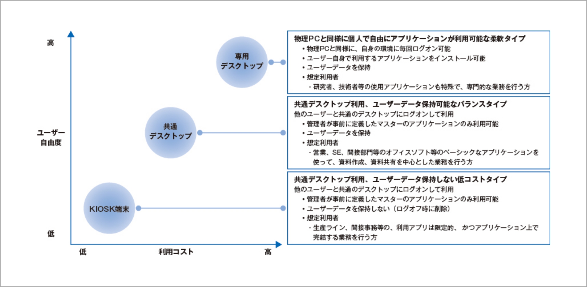 3つのデスクトップの特徴